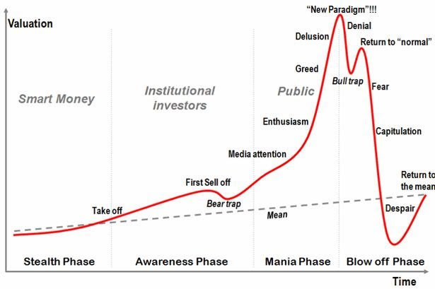 stages of a bubble