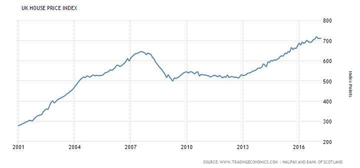 How to Invest in Property: House Price Index